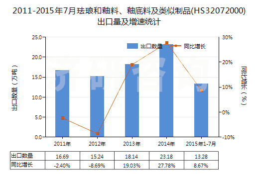 2011-2015年7月琺瑯和釉料、釉底料及類似制品(HS32072000)出口量及增速統(tǒng)計(jì)